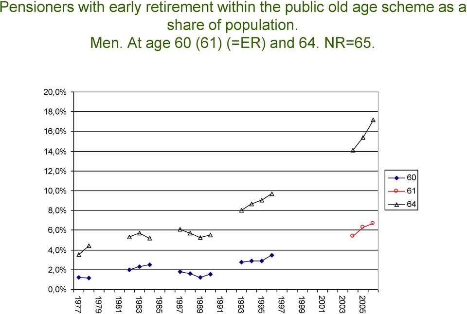 scheme as a share of population. Men. At age 60 (61) (=ER) and 64.