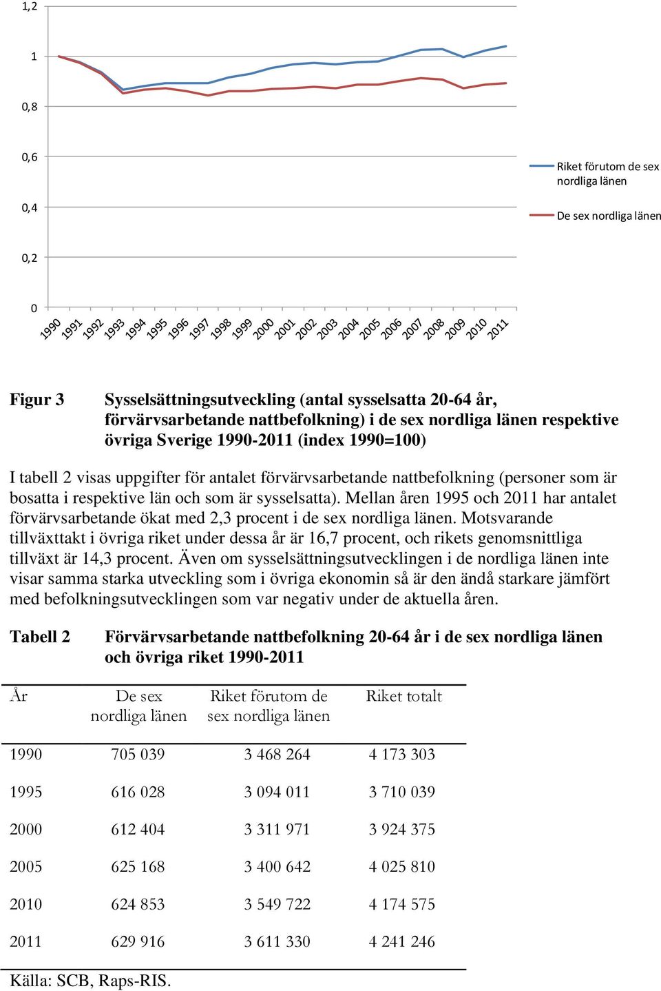 Mellan åren 1995 och 2011 har antalet förvärvsarbetande ökat med 2,3 procent i de sex nordliga länen.