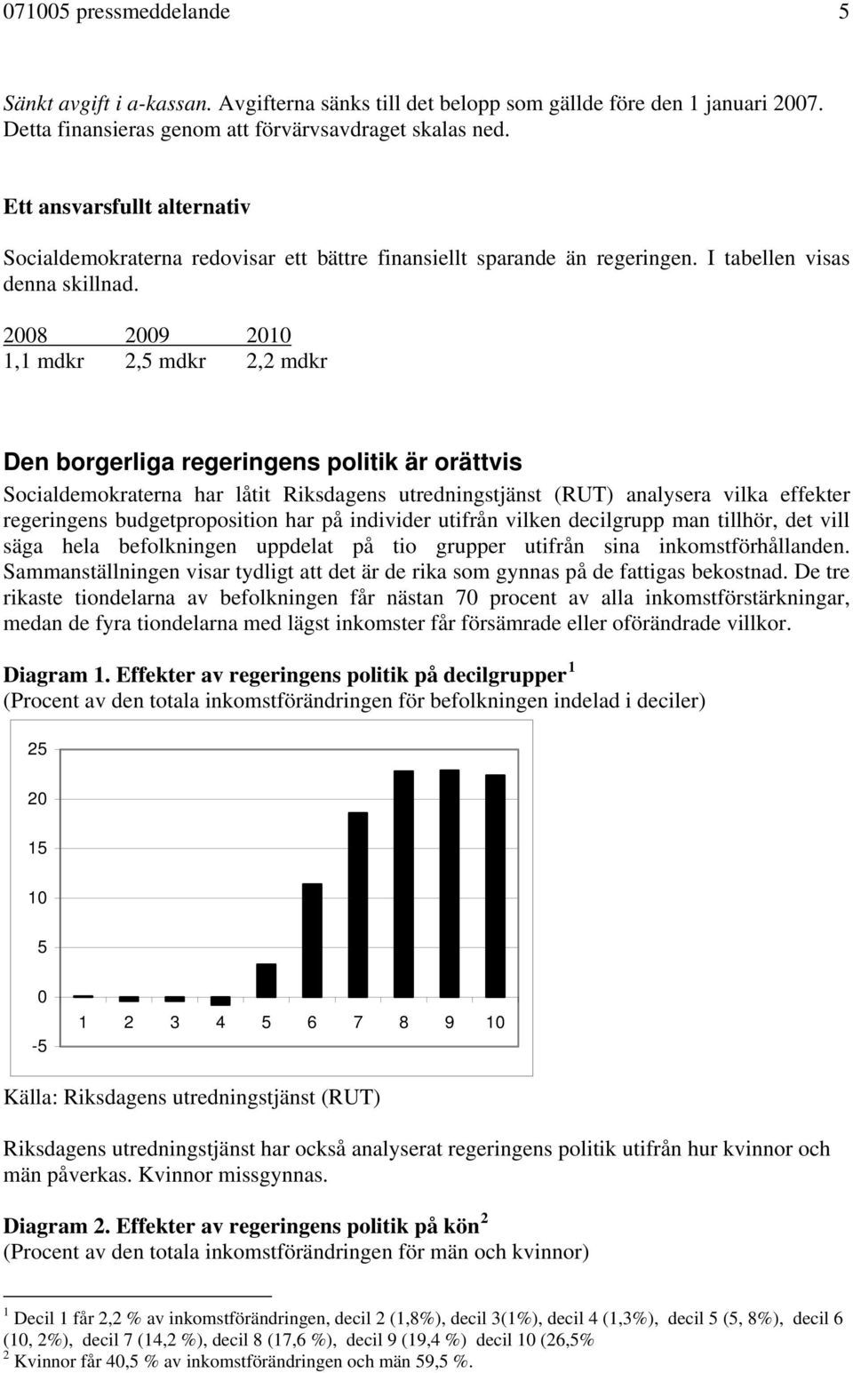 2008 2009 2010 1,1 mdkr 2,5 mdkr 2,2 mdkr Den borgerliga regeringens politik är orättvis Socialdemokraterna har låtit Riksdagens utredningstjänst (RUT) analysera vilka effekter regeringens