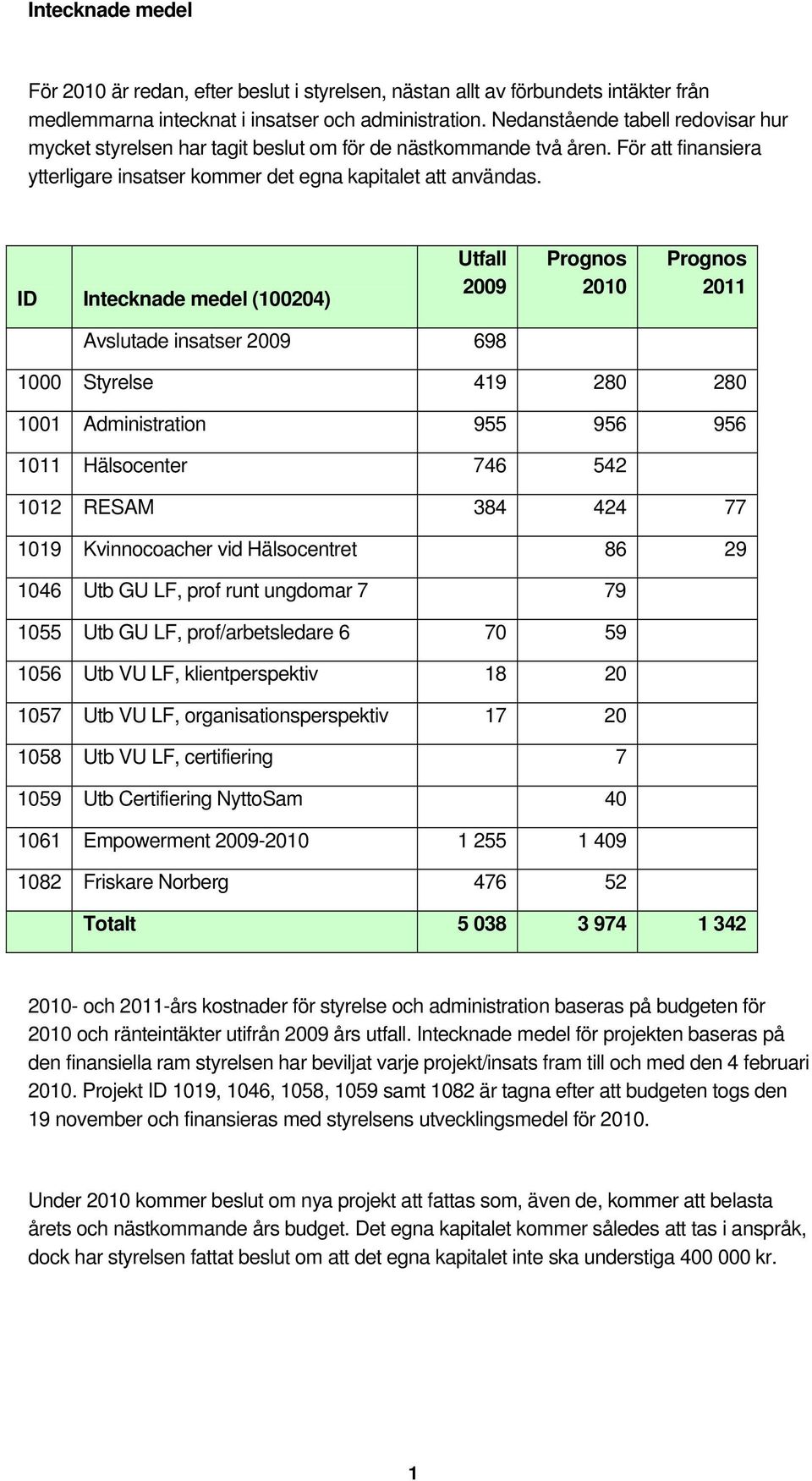 ID Intecknade medel (1000) Utfall 009 Prognos 010 Prognos 011 Avslutade insatser 009 698 1000 Styrelse 19 80 80 1001 Administration 955 956 956 1011 Hälsocenter 76 5 101 RESAM 38 77 1019