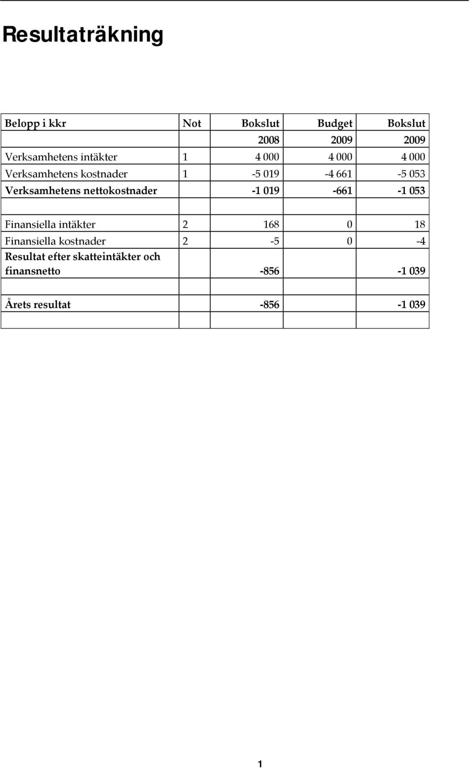 nettokostnader 1 019 661 1 053 Finansiella intäkter 168 0 18 Finansiella kostnader