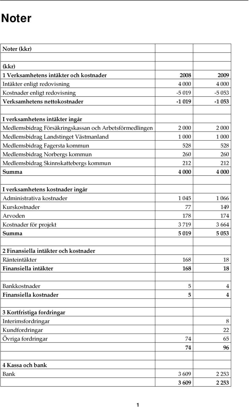 Norbergs kommun 60 60 Medlemsbidrag Skinnskattebergs kommun 1 1 Summa 000 000 I verksamhetens kostnader ingår Administrativa kostnader 1 05 1 066 Kurskostnader 77 19 Arvoden 178 17 Kostnader för