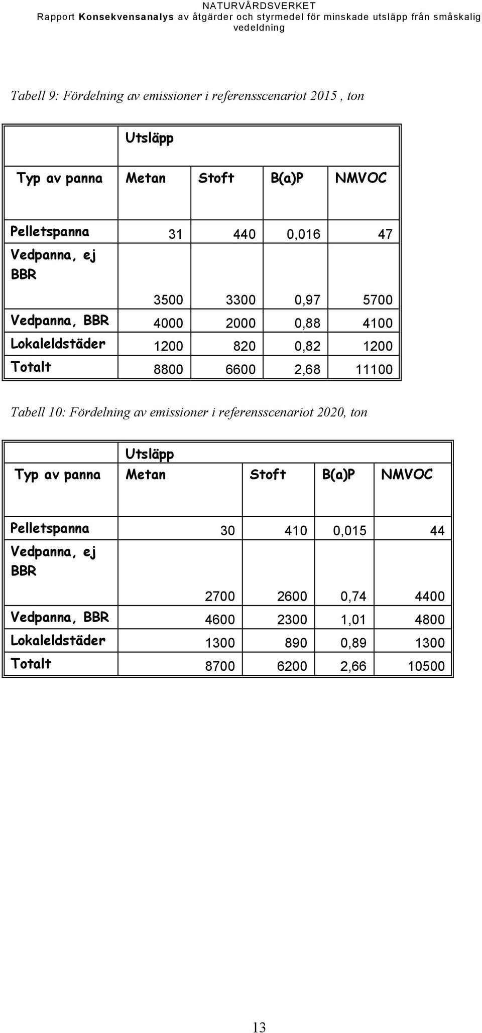 Tabell 10: Fördelning av emissioner i referensscenariot 2020, ton Utsläpp Typ av panna Metan Stoft B(a)P NMVOC Pelletspanna 30 410 0,015