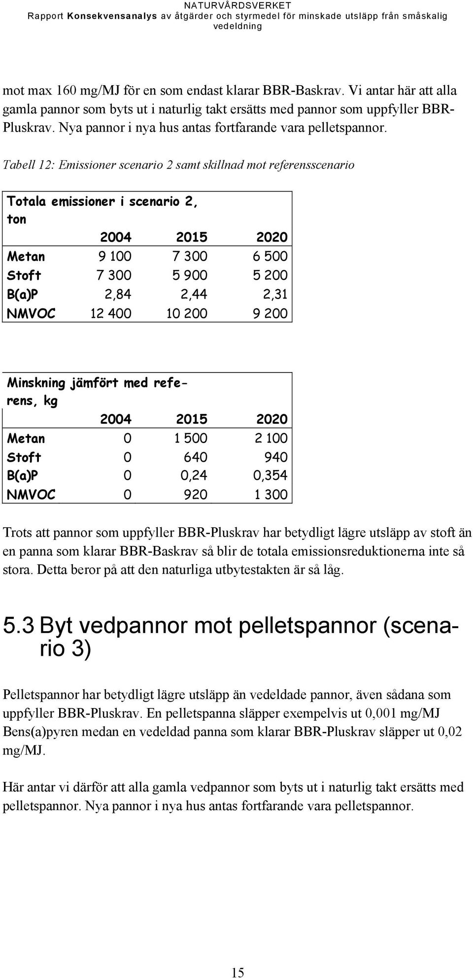 Tabell 12: Emissioner scenario 2 samt skillnad mot referensscenario Totala emissioner i scenario 2, ton 2004 2015 2020 Metan 9 100 7 300 6 500 Stoft 7 300 5 900 5 200 B(a)P 2,84 2,44 2,31 NMVOC 12