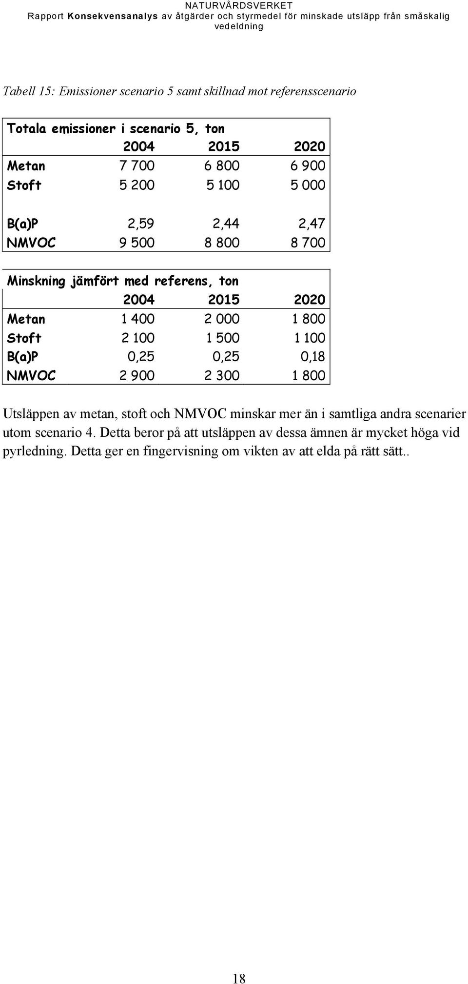 Stoft 2 100 1 500 1 100 B(a)P 0,25 0,25 0,18 NMVOC 2 900 2 300 1 800 Utsläppen av metan, stoft och NMVOC minskar mer än i samtliga andra scenarier