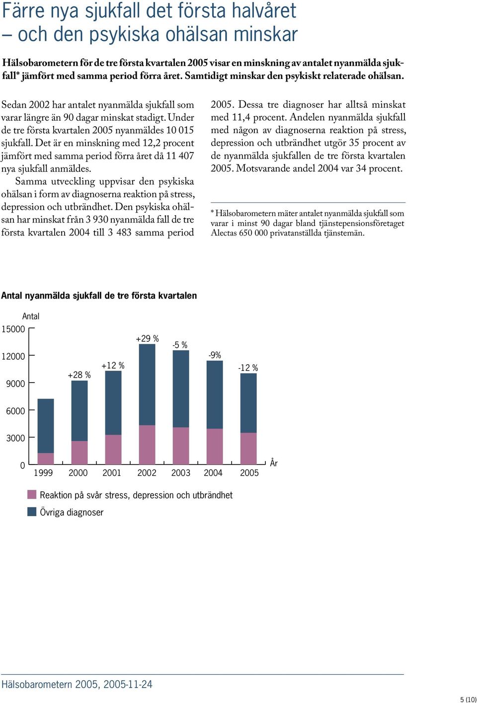 Under de tre första kvartalen 2005 nyanmäldes 10 015 sjukfall. Det är en minskning med 12,2 procent jämfört med samma period förra året då 11 407 nya sjukfall anmäldes.