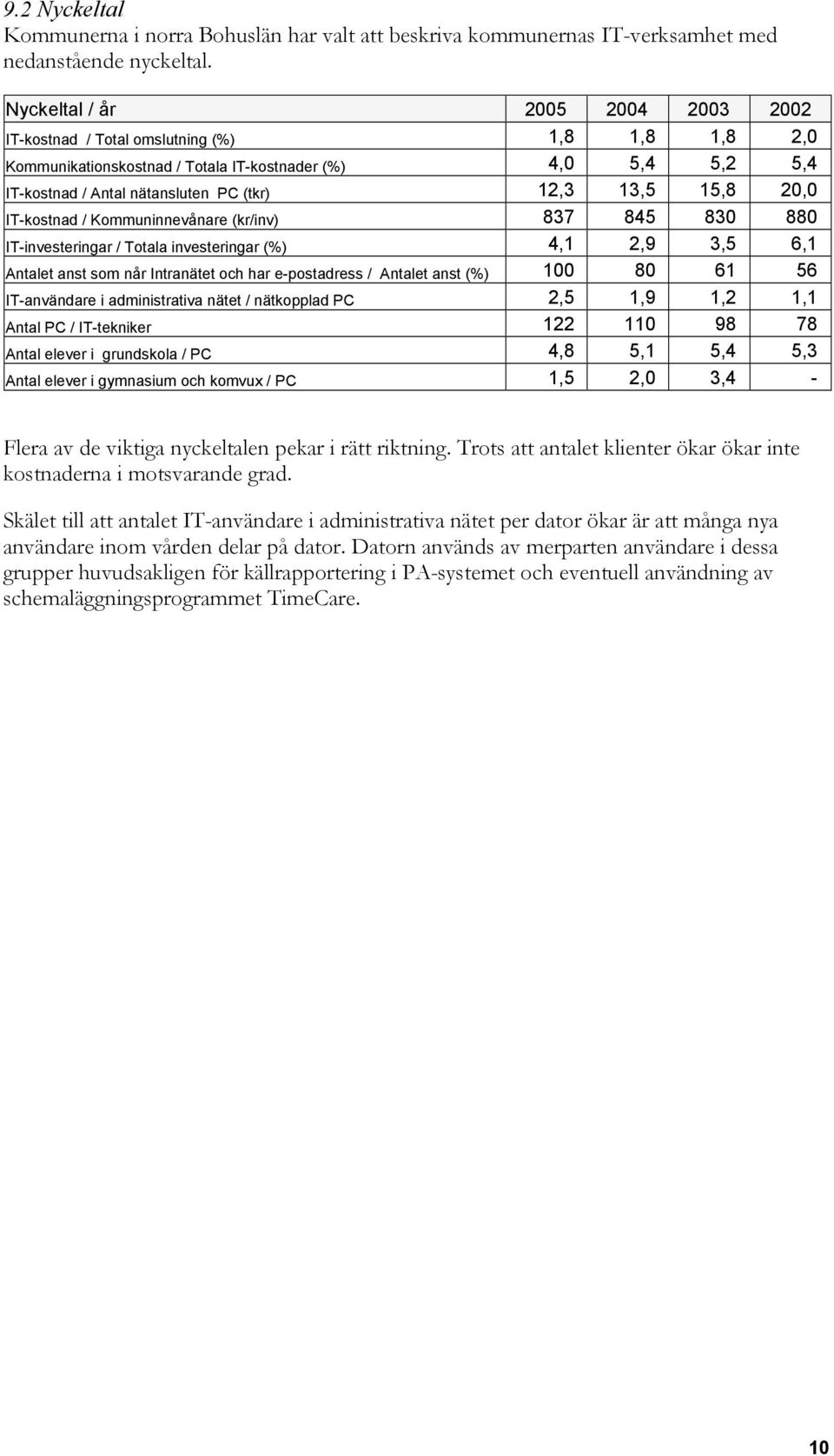 15,8 20,0 IT-kostnad / Kommuninnevånare (kr/inv) 837 845 830 880 IT-investeringar / Totala investeringar (%) 4,1 2,9 3,5 6,1 Antalet anst som når Intranätet och har e-postadress / Antalet anst (%)