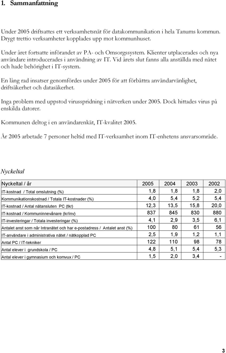 Vid årets slut fanns alla anställda med nätet och hade behörighet i IT-system. En lång rad insatser genomfördes under 2005 för att förbättra användarvänlighet, driftsäkerhet och datasäkerhet.