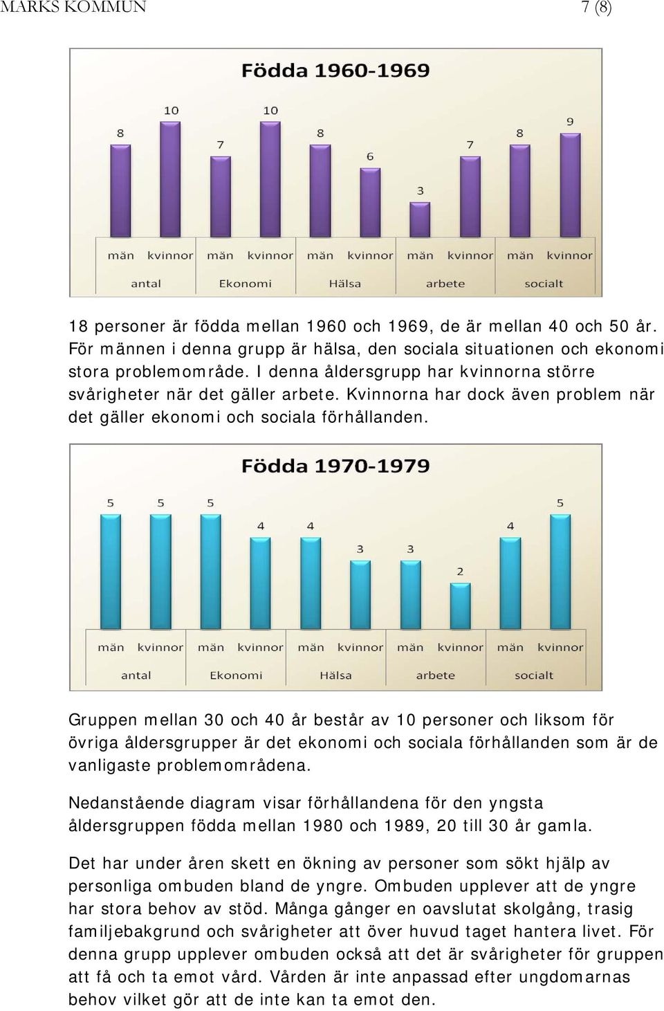 Gruppen mellan 30 och 40 år består av 10 personer och liksom för övriga åldersgrupper är det ekonomi och sociala förhållanden som är de vanligaste problemområdena.