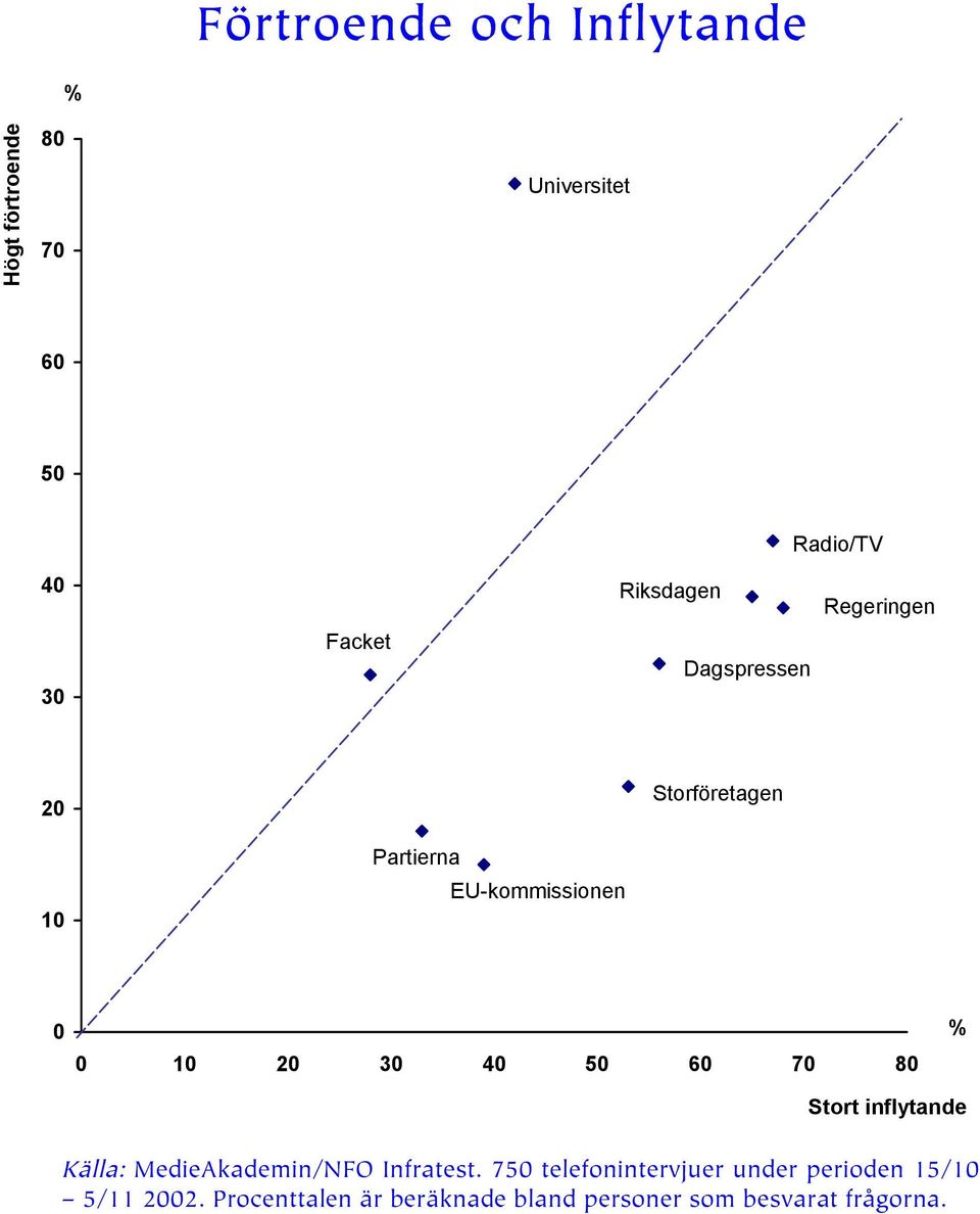 inflytande Källa: MedieAkademin/NFO Infratest.