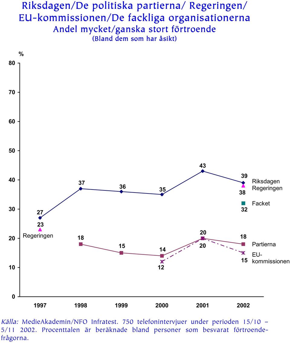 EUkommissionen 1997 1998 1999 1 2 Källa: MedieAkademin/NFO Infratest.