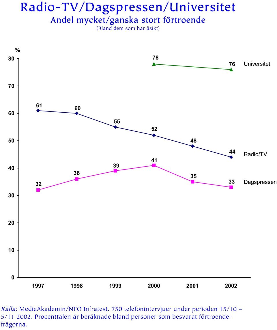 Källa: MedieAkademin/NFO Infratest.