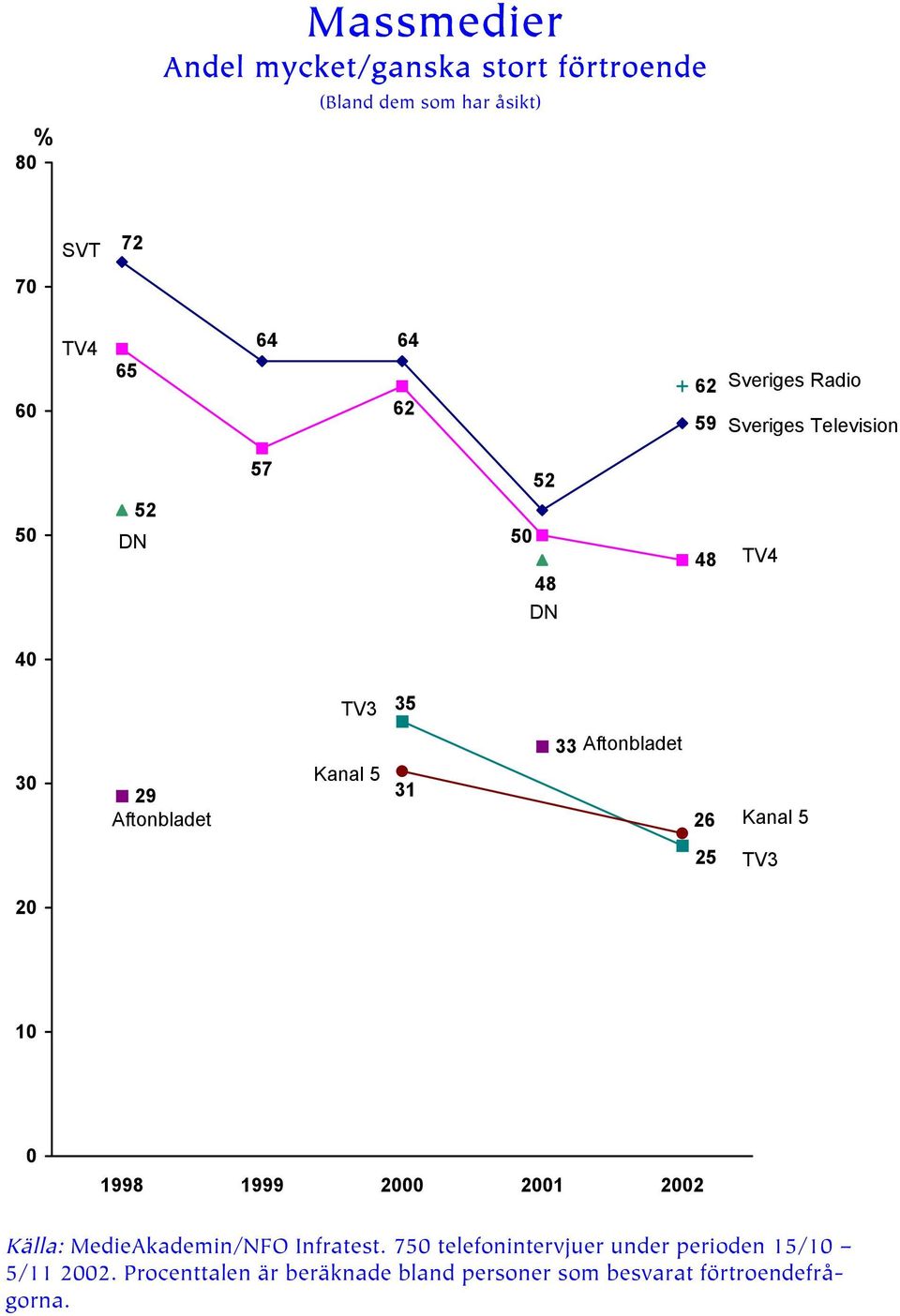 26 Kanal 5 25 TV3 1 1998 1999 1 2 Källa: MedieAkademin/NFO Infratest.