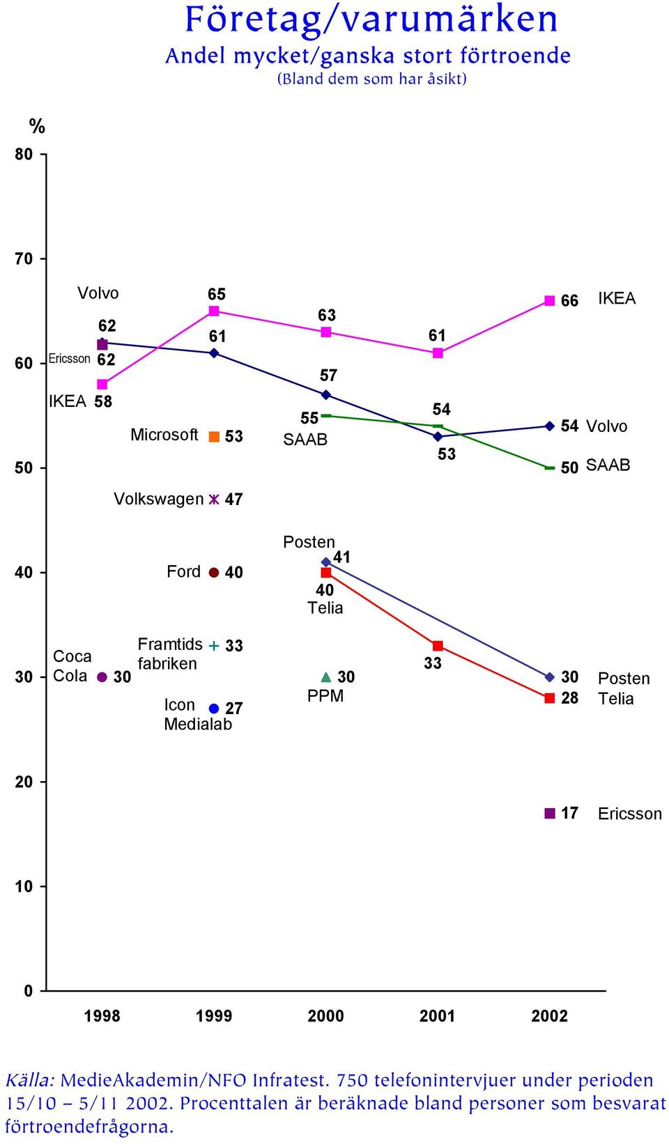 27 Medialab PPM 33 28 Posten Telia 17 Ericsson 1 1998 1999 1 2 Källa: MedieAkademin/NFO Infratest.