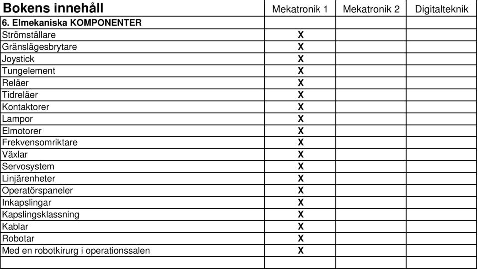 Frekvensomriktare Växlar Servosystem Linjärenheter Operatörspaneler