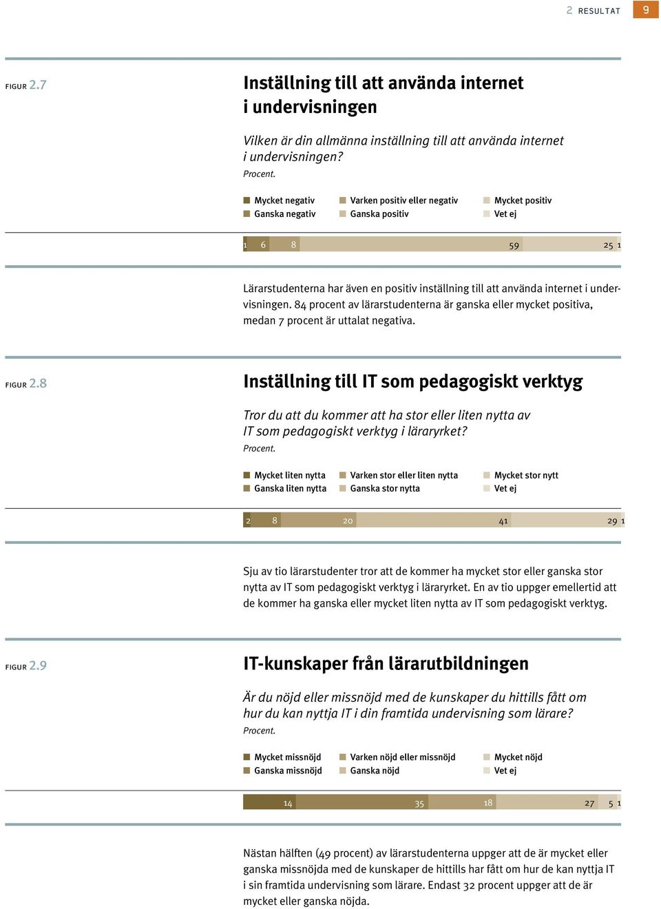 undervisningen. 84 procent av lärarstudenterna är ganska eller mycket positiva, medan 7 procent är uttalat negativa. figur 2.