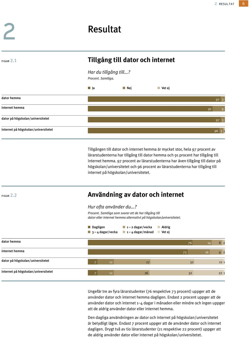 procent av lärarstudenterna har tillgång till dator hemma och 91 procent har tillgång till internet hemma.