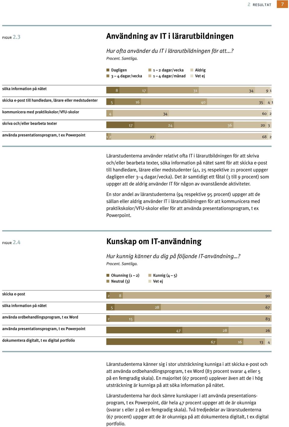 med praktikskolor/vfu-skolor 4 34 60 2 skriva och/eller bearbeta texter 17 38 24 36 20 3 använda presentationsprogram, t ex Powerpoint 1 2 27 68 2 Lärarstudenterna använder relativt ofta IT i