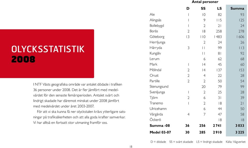 För att vi ska kunna få ner olyckstalen krävs ytterligare satsningar på trafiksäkerheten och att alla goda krafter sam verkar. Vi har alltså en fortsatt stor utmaning framför oss.