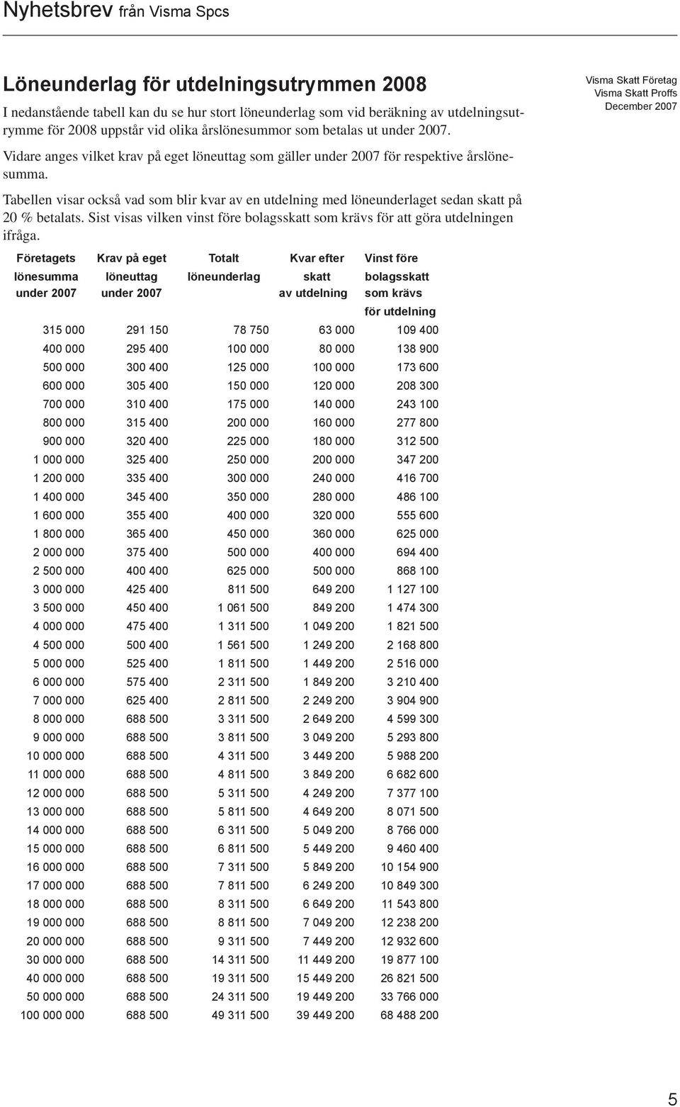 Tabellen visar också vad som blir kvar av en utdelning med löneunderlaget sedan skatt på 20 % betalats. Sist visas vilken vinst före bolagsskatt som krävs för att göra utdelningen ifråga.