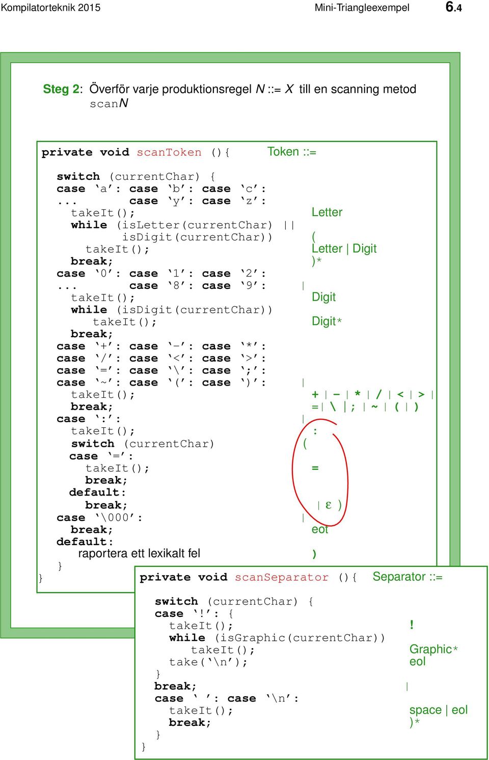 .. case 8 : case 9 : Digit while (isdigit(currentchar)) Digit* break; case + : case - : case * : case / : case < : case > : case = : case \ : case ; : case ~ : case ( : case ) : + - * / < > break; =