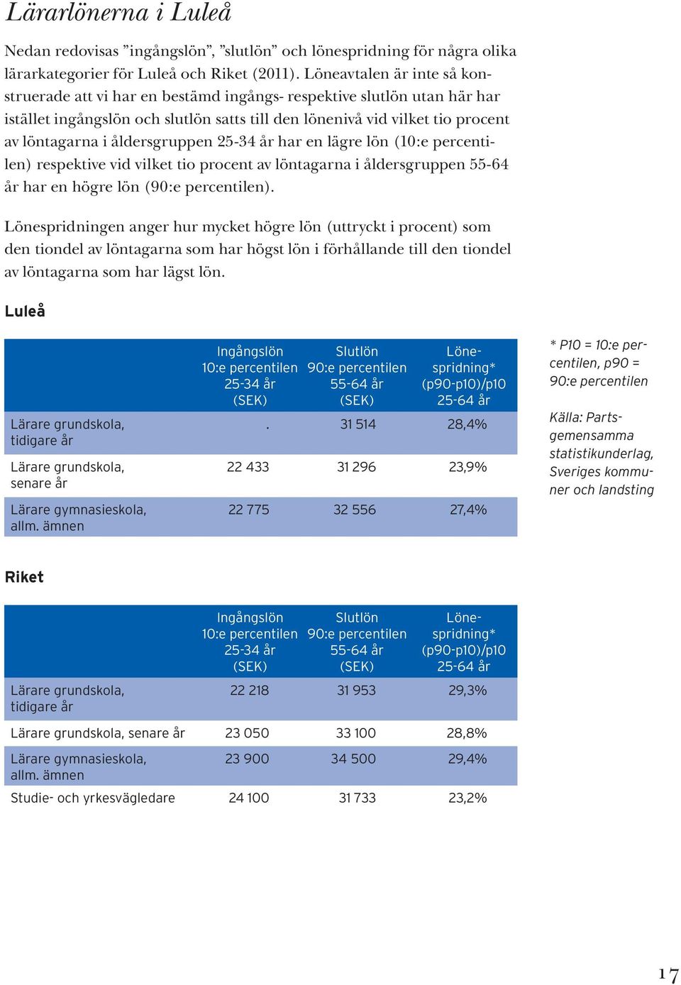 åldersgruppen 25-34 år har en lägre lön (10:e percentilen) respektive vid vilket tio procent av löntagarna i åldersgruppen 55-64 år har en högre lön (90:e percentilen).