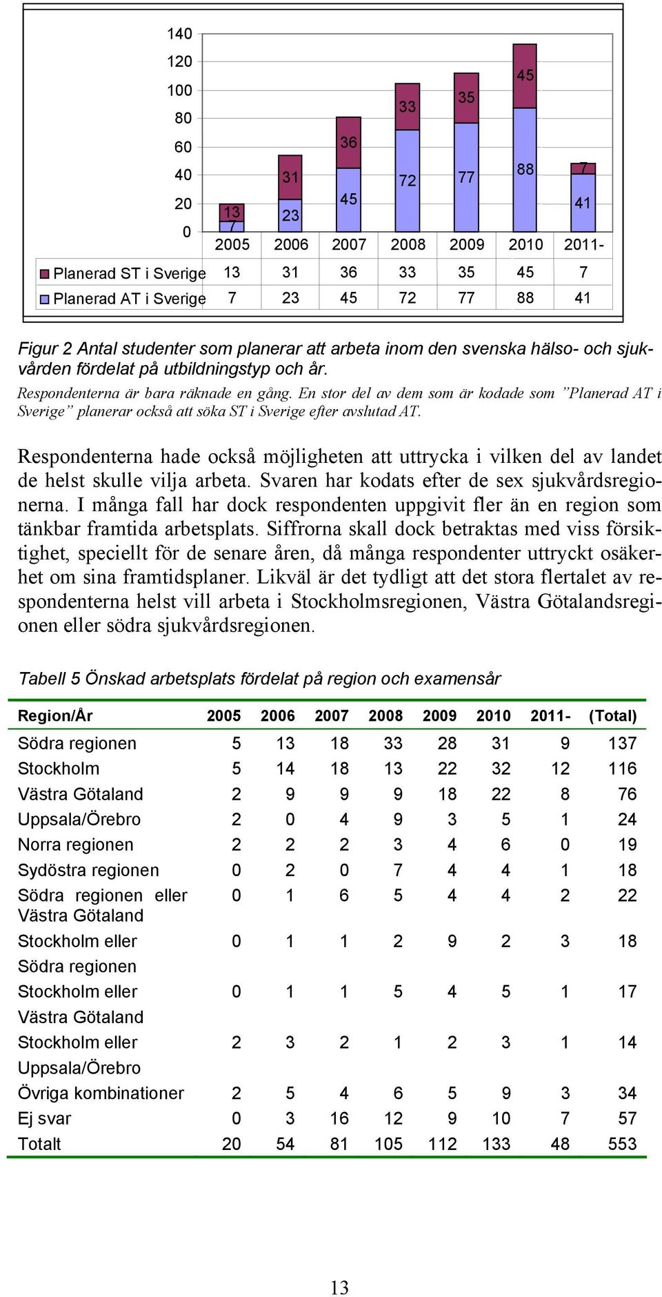 En stor del av dem som är kodade som Planerad AT i Sverige planerar också att söka ST i Sverige efter avslutad AT.