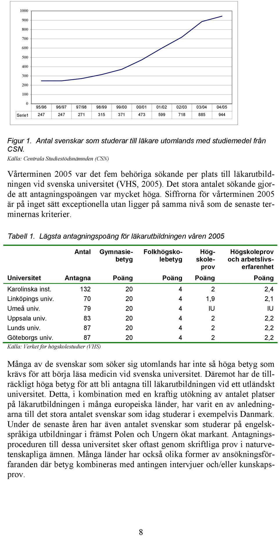 Källa: Centrala Studiestödsnämnden (CSN) Vårterminen 2005 var det fem behöriga sökande per plats till läkarutbildningen vid svenska universitet (VHS, 2005).