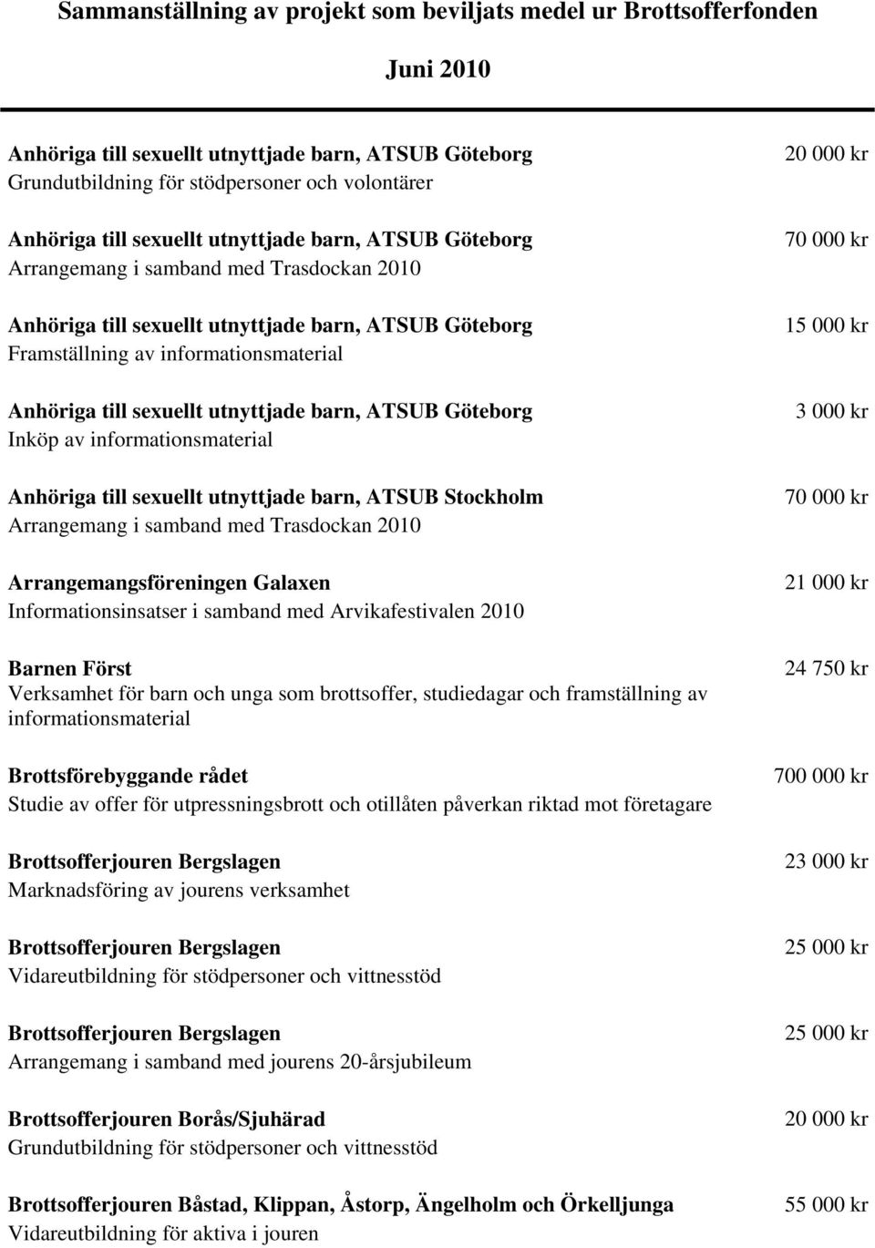 av informationsmaterial Anhöriga till sexuellt utnyttjade barn, ATSUB Stockholm Arrangemang i samband med Trasdockan 2010 Arrangemangsföreningen Galaxen Informationsinsatser i samband med