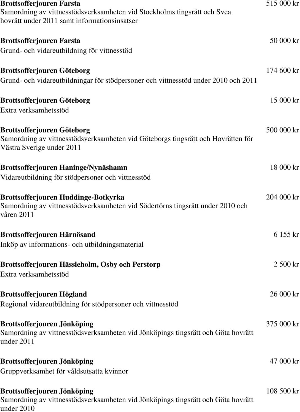 vittnesstödsverksamheten vid Göteborgs tingsrätt och Hovrätten för Västra Sverige under 2011 Brottsofferjouren Haninge/Nynäshamn Vidareutbildning för stödpersoner och vittnesstöd Brottsofferjouren