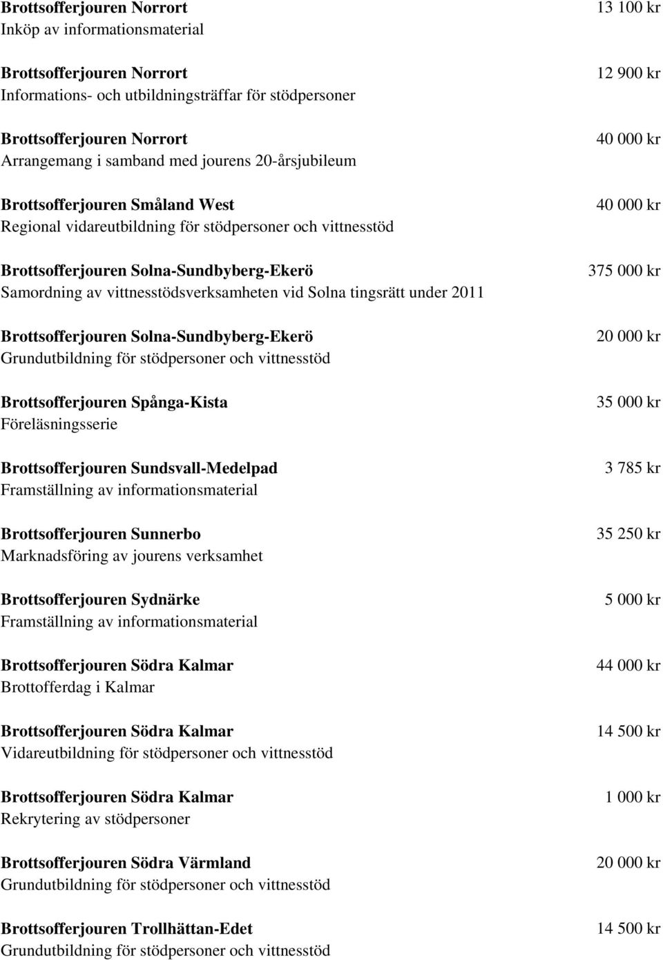 tingsrätt under 2011 Brottsofferjouren Solna-Sundbyberg-Ekerö Brottsofferjouren Spånga-Kista Föreläsningsserie Brottsofferjouren Sundsvall-Medelpad Brottsofferjouren Sunnerbo Brottsofferjouren