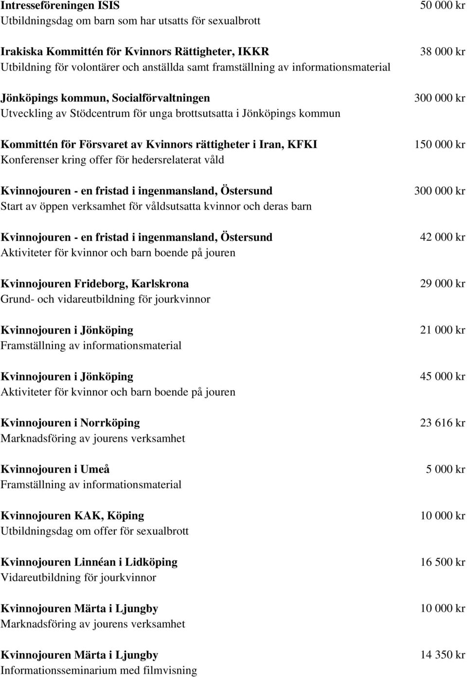 Konferenser kring offer för hedersrelaterat våld Kvinnojouren - en fristad i ingenmansland, Östersund Start av öppen verksamhet för våldsutsatta kvinnor och deras barn Kvinnojouren - en fristad i