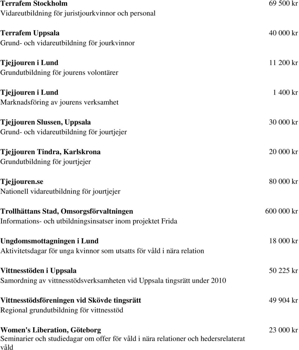 se Nationell vidareutbildning för jourtjejer Trollhättans Stad, Omsorgsförvaltningen Informations- och utbildningsinsatser inom projektet Frida Ungdomsmottagningen i Lund Aktivitetsdagar för unga