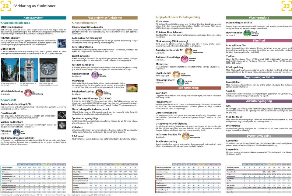 NIKKOR-objektiv NIKKOR-objektiv är mycket uppskattade av ledande professionella fotografer, och är kända för enastående autofokusprestanda, naturtrogna färger, hög kontrast och fantastisk skärpa.