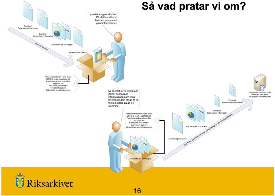 Leveransspecifikation Paketinformationen i form av en METS-fil enligt en paketprofil.