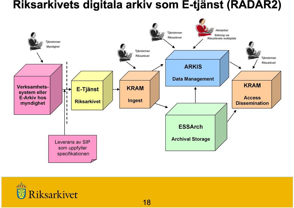 E-Arkiv hos myndighet E-Tjänst KRAM Riksarkivet Ingest KRAM Access