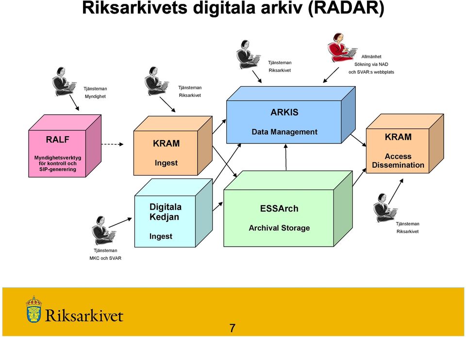 för kontroll och SIP-generering Access Dissemination Ingest