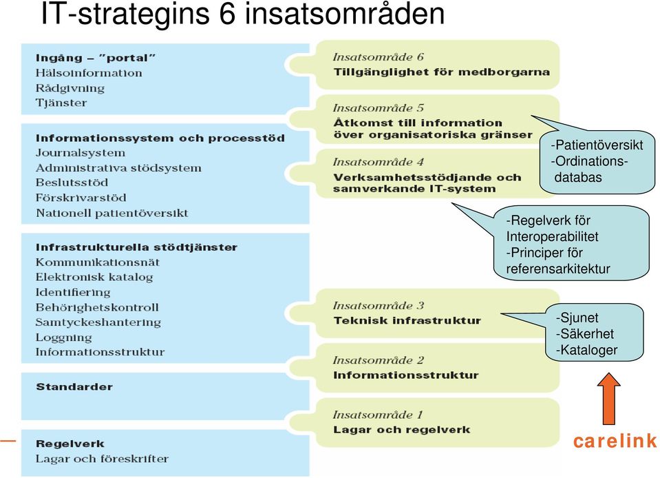 -Regelverk för Interoperabilitet