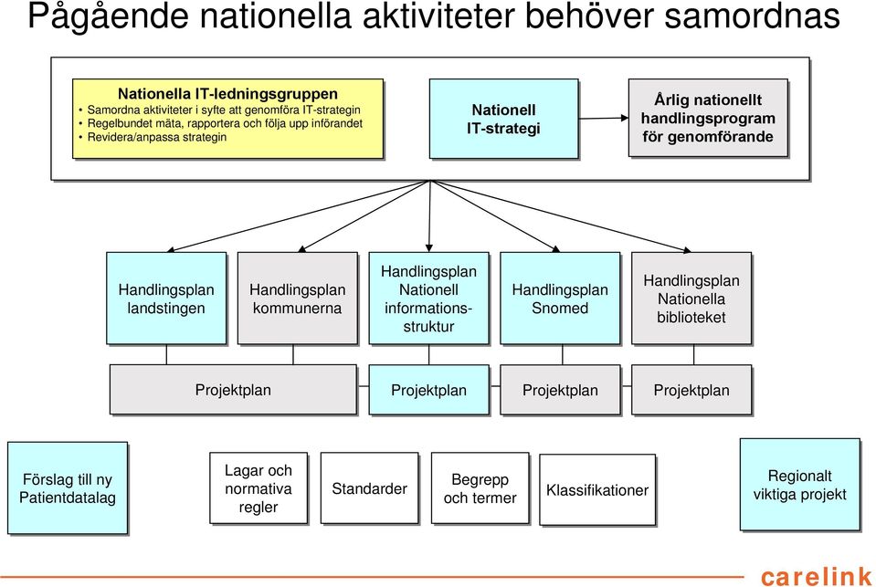 landstingen Handlingsplan kommunerna Handlingsplan Nationell informationsstruktur Handlingsplan Snomed Handlingsplan Nationella biblioteket Projektplan