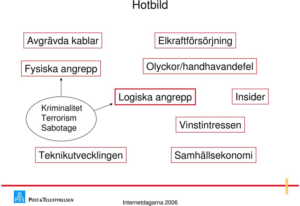 Kriminalitet Terrorism Sabotage Logiska