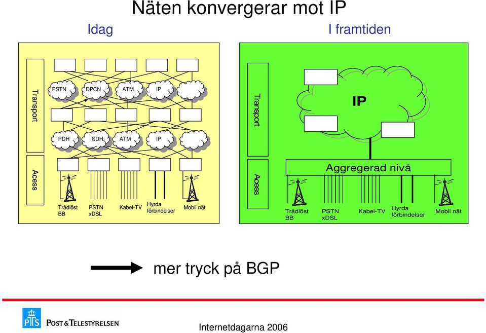 Trådlöst BB PSTN xdsl Kabel-TV Hyrda förbindelser Mobil nät
