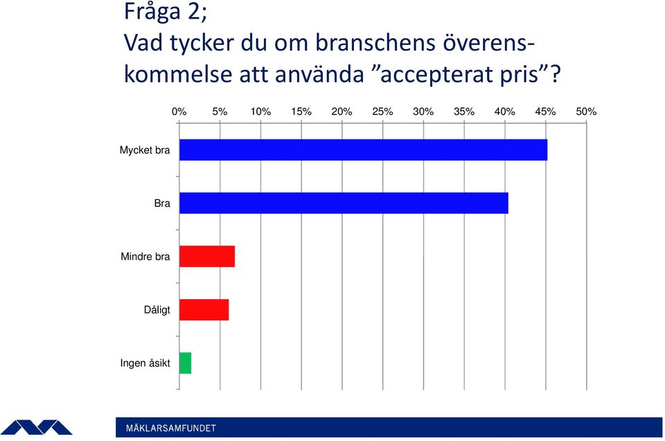 pris? 0% 5% 10% 15% 20% 25% 30% 35% 40%