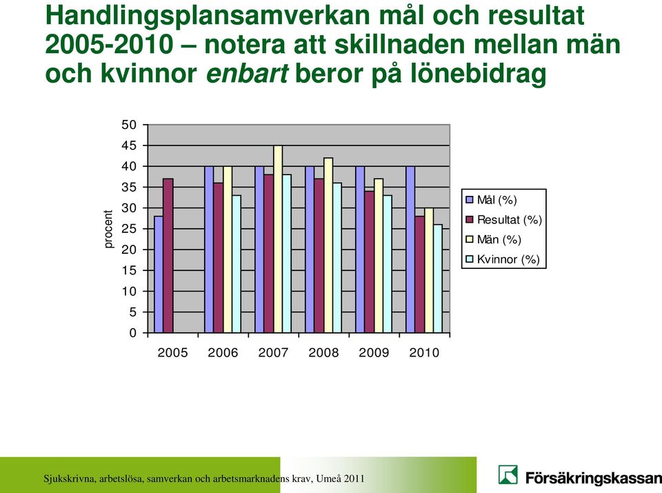 lönebidrag procent 50 45 40 35 30 25 20 15 10 5 0 2005