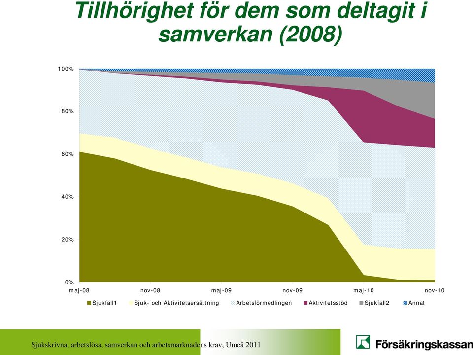 maj-10 nov-10 Sjukfall1 Sjuk- och