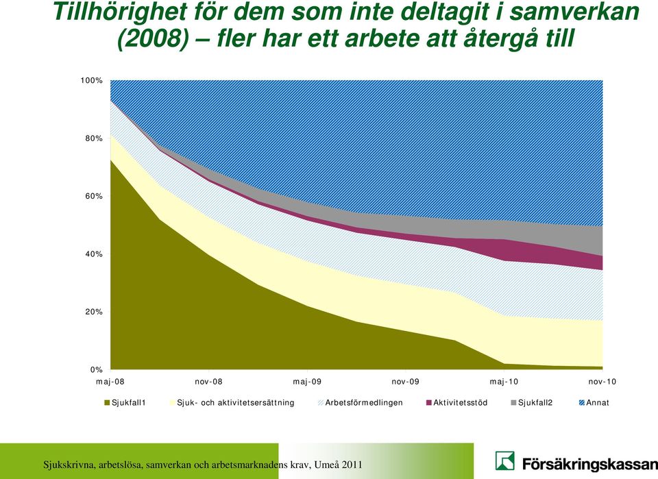 nov-08 maj-09 nov-09 maj-10 nov-10 Sjukfall1 Sjuk- och