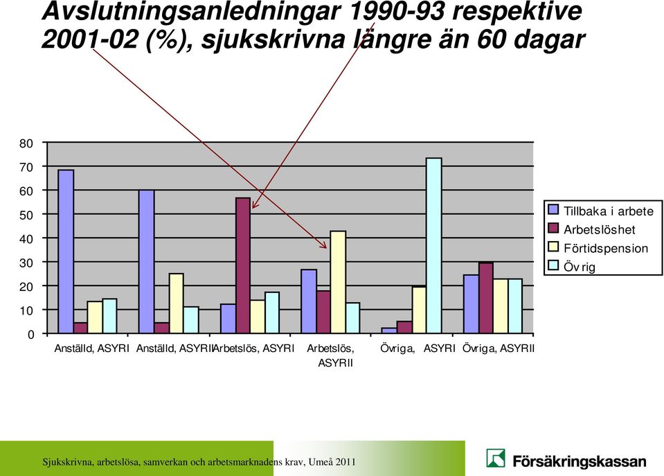 arbete Arbetslöshet Förtidspension Öv rig 10 0 Anställd, ASYRI