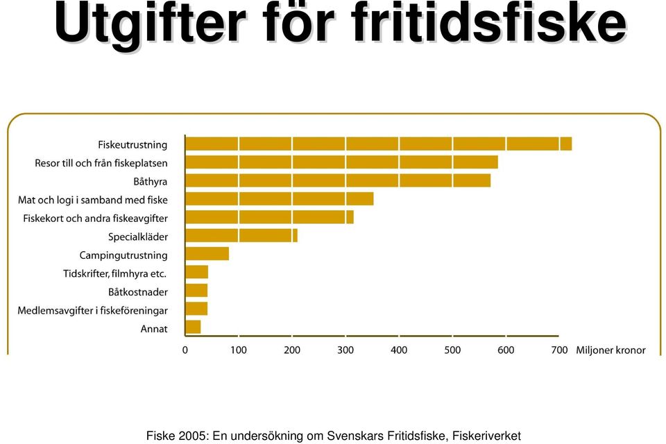 2005: En undersökning