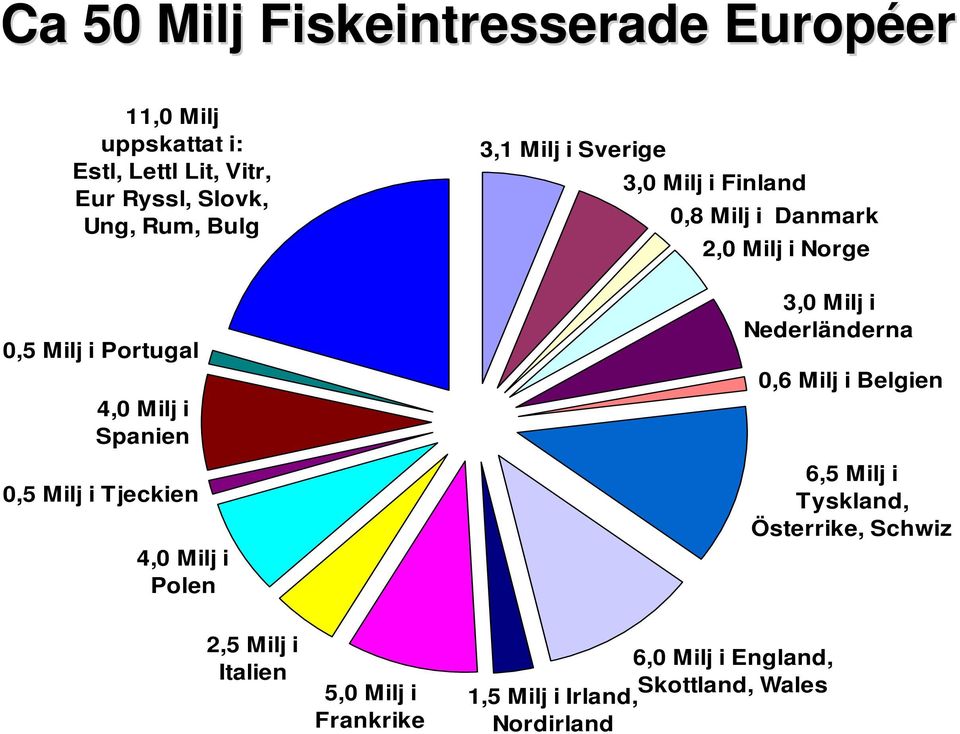 Finland 0,8 Milj i Danmark 2,0 Milj i Norge 3,0 Milj i Nederländerna 0,6 Milj i Belgien 6,5 Milj i Tyskland,