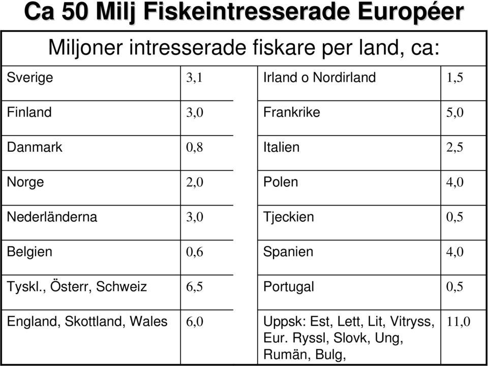 Nederländerna 3,0 Tjeckien 0,5 Belgien 0,6 Spanien 4,0 Tyskl.