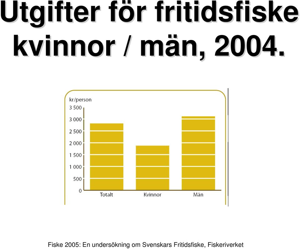 Fiske 2005: En undersökning